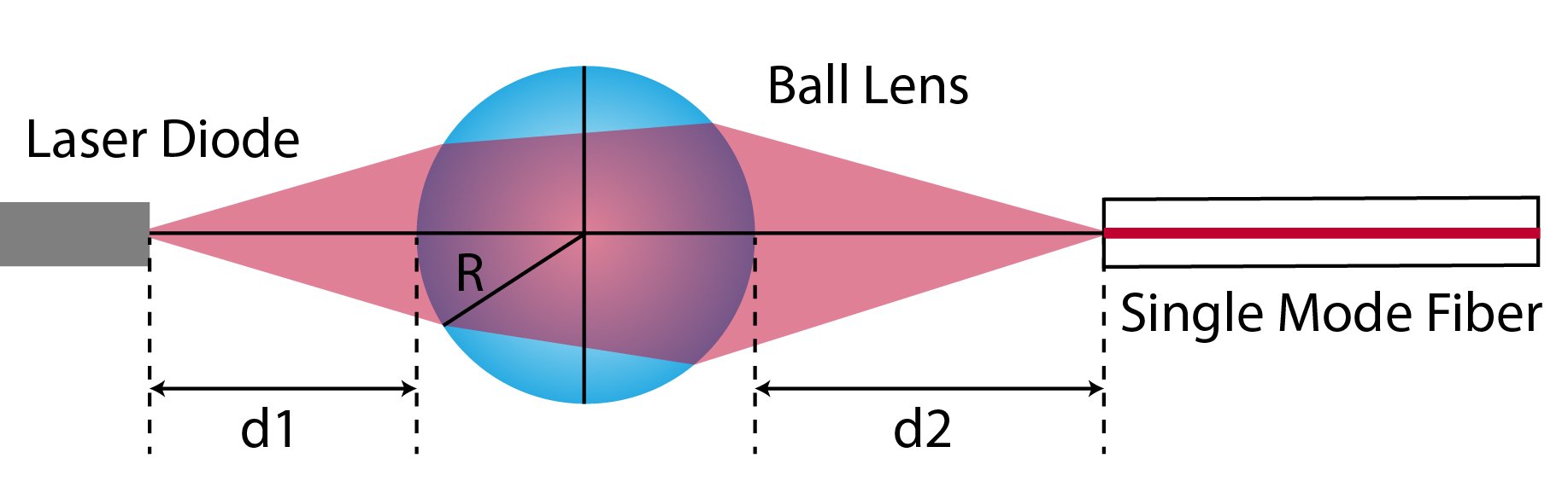 Ball lens