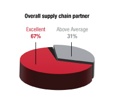 Overall-supply-chain-partner