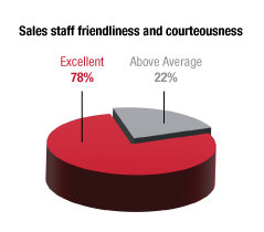 Sales-staff-friendliness-and-courteousness