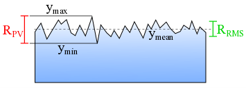 Surface roughness