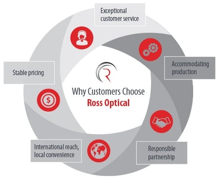 Why-Customers-Choose-Ross-Optical_draft01a