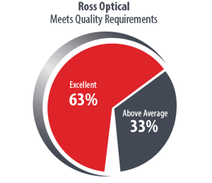 Ross-Pie-Chart2017-Meet-Quality-Requirements.png