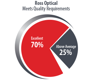Ross-Pie-Chart2018-Meet-Quality-Requirements