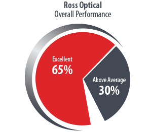 Ross-Pie-Chart2018-Overall-Performance