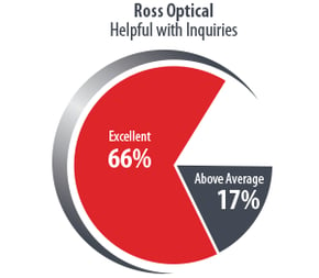 Ross-Pie-Chart2019-Helpful-Inquiries