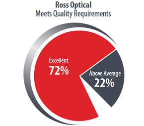 Ross-Pie-Chart2019-Meet-Quality-Requirements