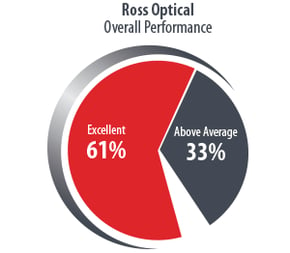 Ross-Pie-Chart2019-Overall-Performance