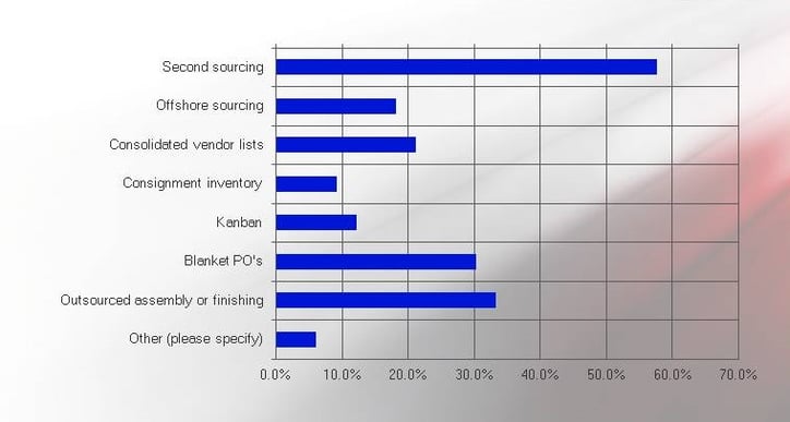 strategies-Ross-supply-chain-survey-slideB.jpg